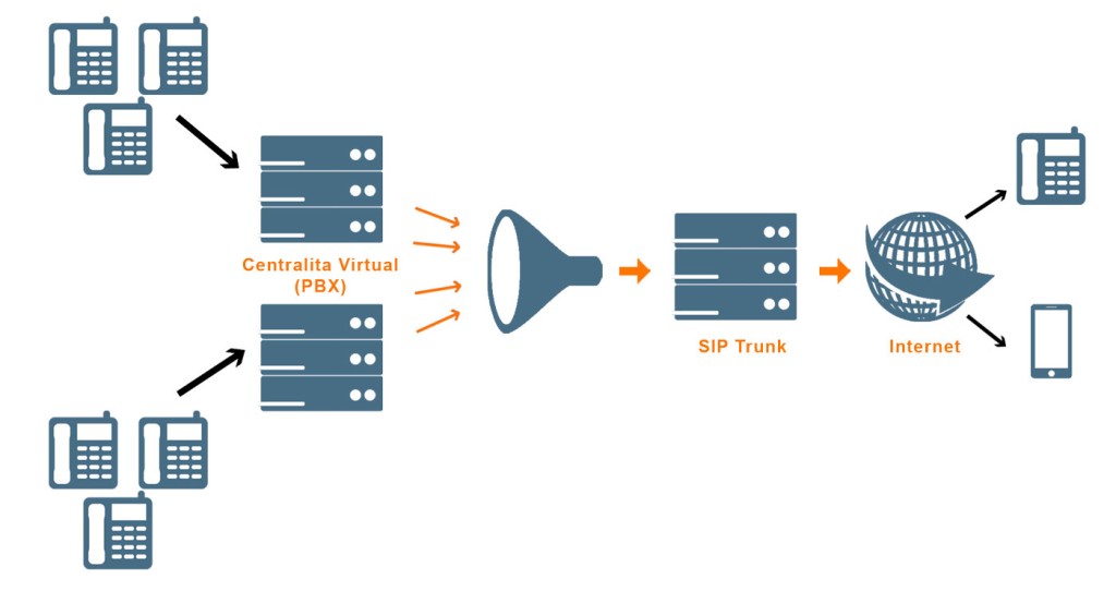 Implementación del SIP Trunk para empresas